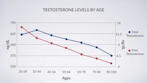 testosterone therapy in tampa, FL